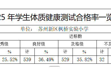 2025年苏州新区枫桥实验小学学生体质健康测试相关数据公示