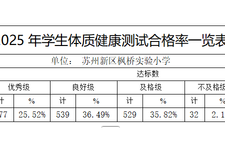 2025年苏州新区枫桥实验小学学生体质健康测试相关数据公示